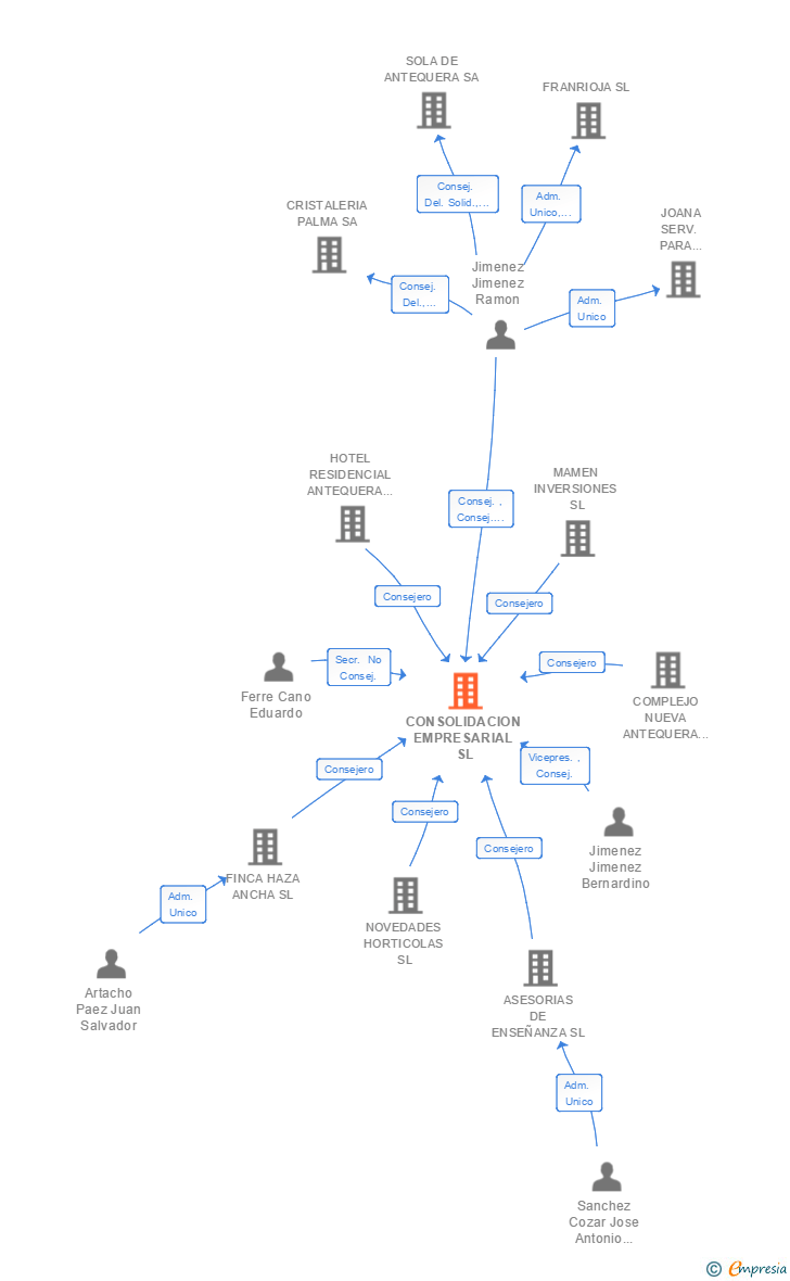 Vinculaciones societarias de CONSOLIDACION EMPRESARIAL SL