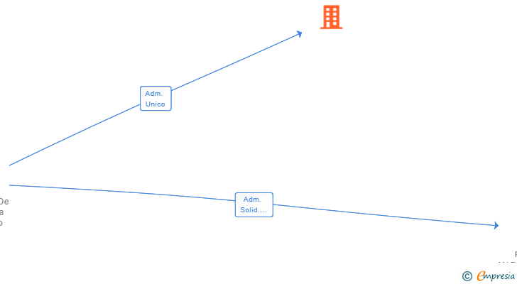 Vinculaciones societarias de SOFTSHOES SL