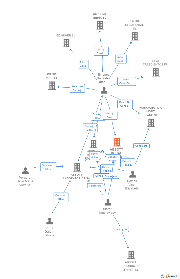Vinculaciones societarias de ABBOTT DORAL INVESTMENTS SL