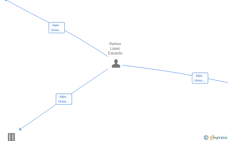 Vinculaciones societarias de LUNANI CLUTCH SL