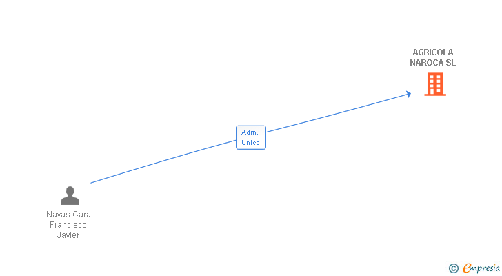 Vinculaciones societarias de AGRICOLA NAROCA SL
