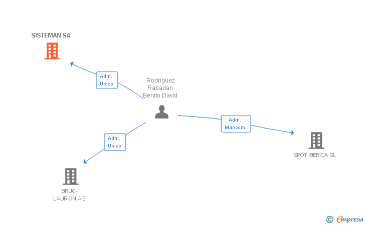 Vinculaciones societarias de SISTEMAN SA