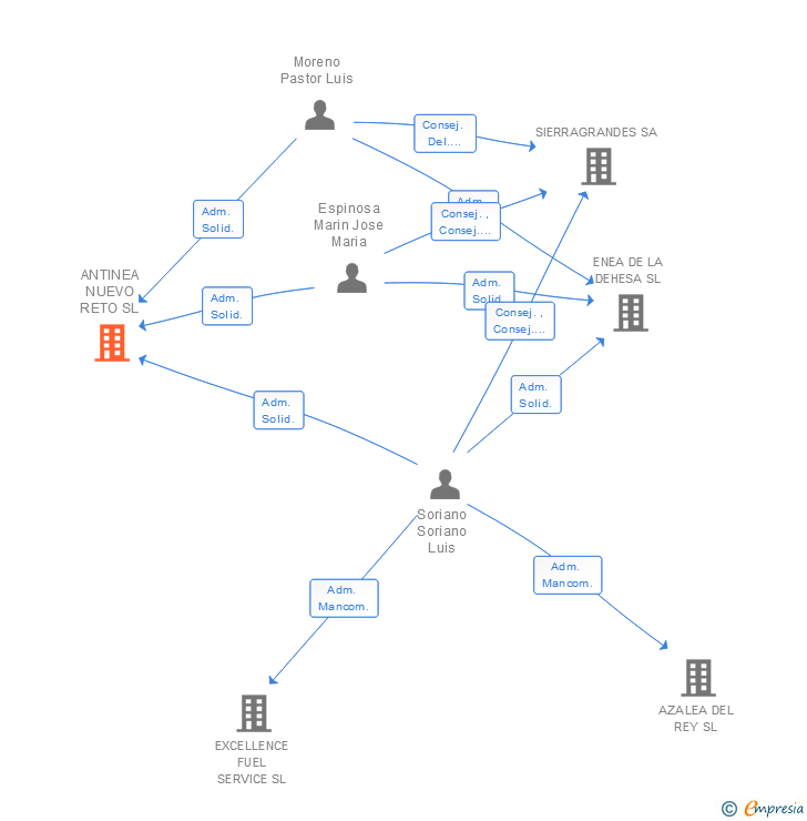 Vinculaciones societarias de ANTINEA NUEVO RETO SL