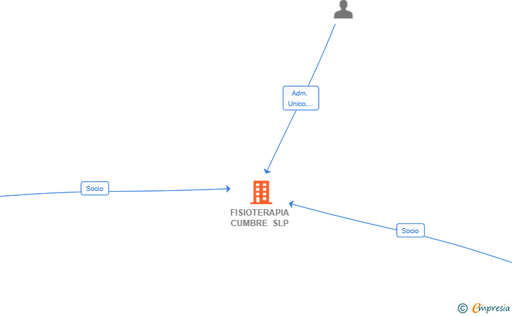 Vinculaciones societarias de FISIOTERAPIA CUMBRE SLP