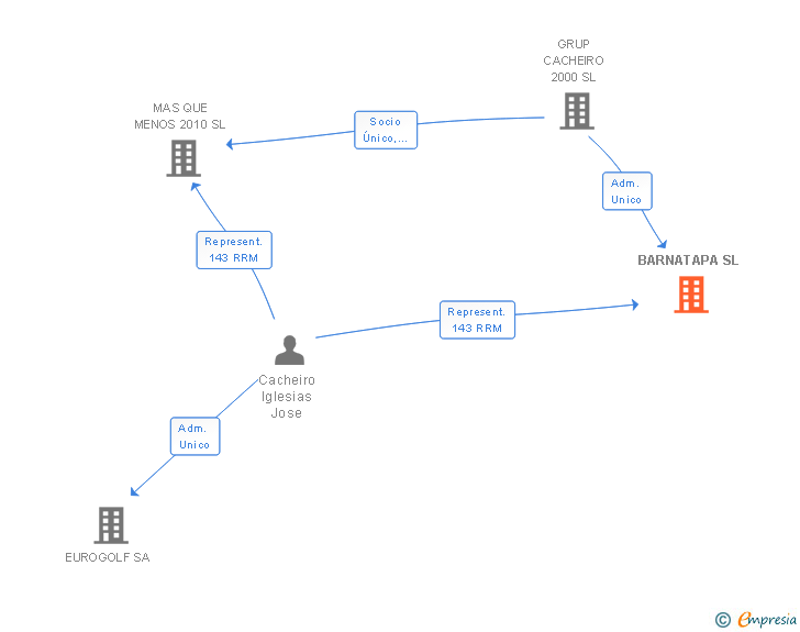 Vinculaciones societarias de BARNATAPA SL