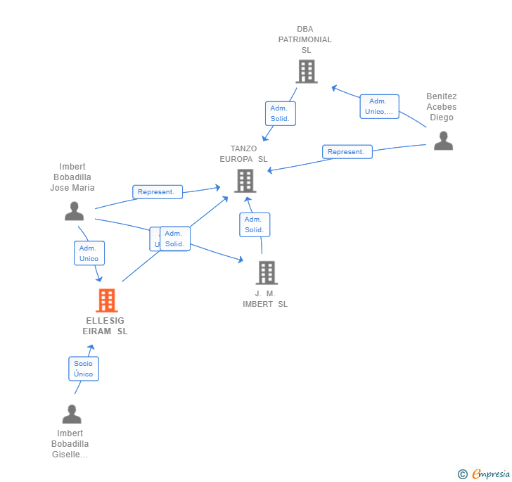 Vinculaciones societarias de ELLESIG EIRAM SL