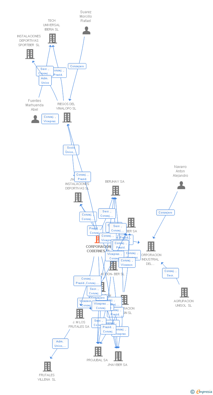 Vinculaciones societarias de CORPORACION COBERNES SL