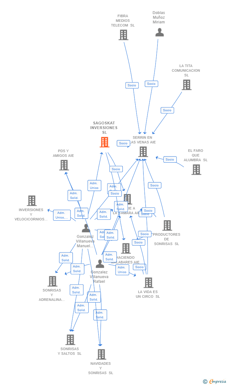 Vinculaciones societarias de SAGOSKAT INVERSIONES SL