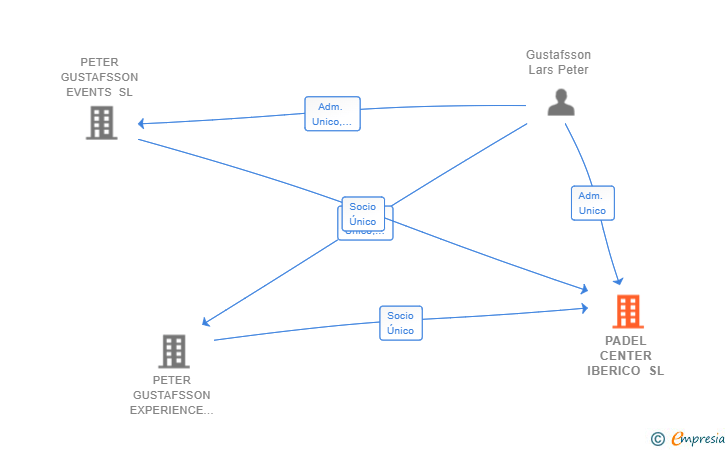 Vinculaciones societarias de PADEL CENTER IBERICO SL