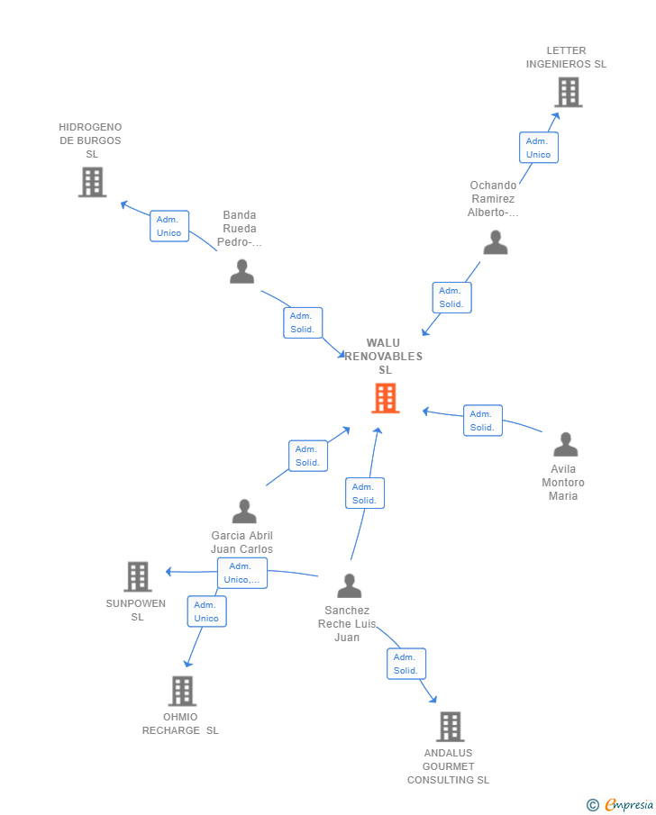 Vinculaciones societarias de WALU RENOVABLES SL