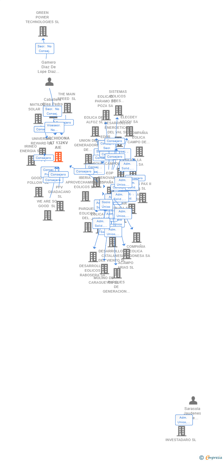 Vinculaciones societarias de ARCHIDONA LAT 132KV AIE