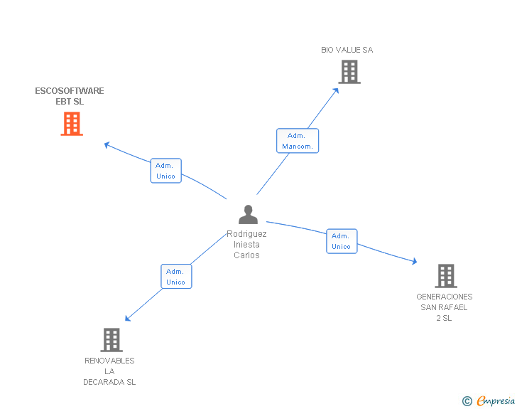 Vinculaciones societarias de ESCOSOFTWARE EBT SL