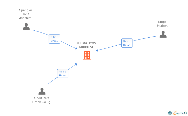 Vinculaciones societarias de NEUMATICOS KRUPP SL