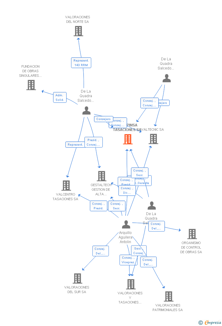 Vinculaciones societarias de GECOPINSA TASACIONES SA