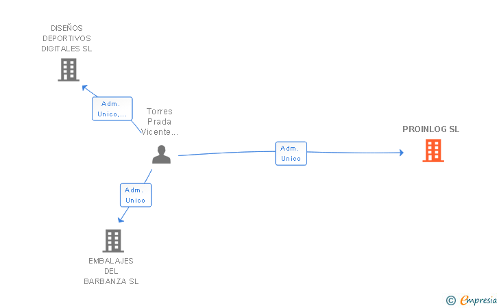 Vinculaciones societarias de PROINLOG SL
