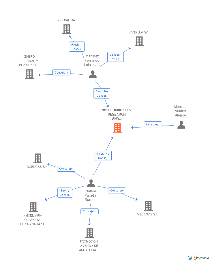 Vinculaciones societarias de WORLDMARKETS RESEARCH AND CONSULTING SL