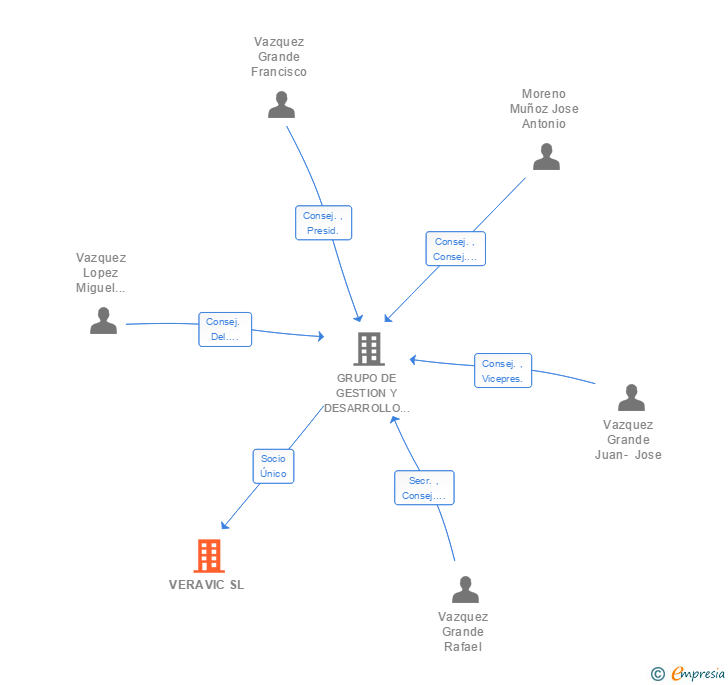 Vinculaciones societarias de VERAVIC SL