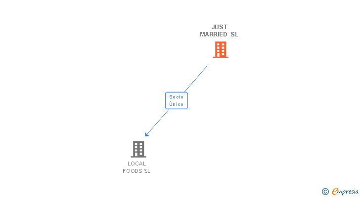 Vinculaciones societarias de JUST MARRIED SL