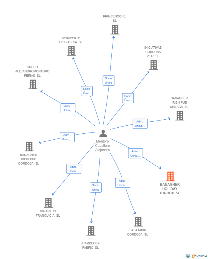 Vinculaciones societarias de BANAGHER HOLIDAY TORROX SL