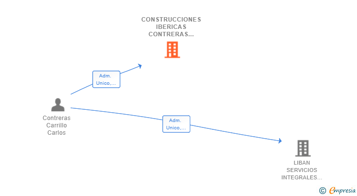 Vinculaciones societarias de CONSTRUCCIONES IBERICAS CONTRERAS SL