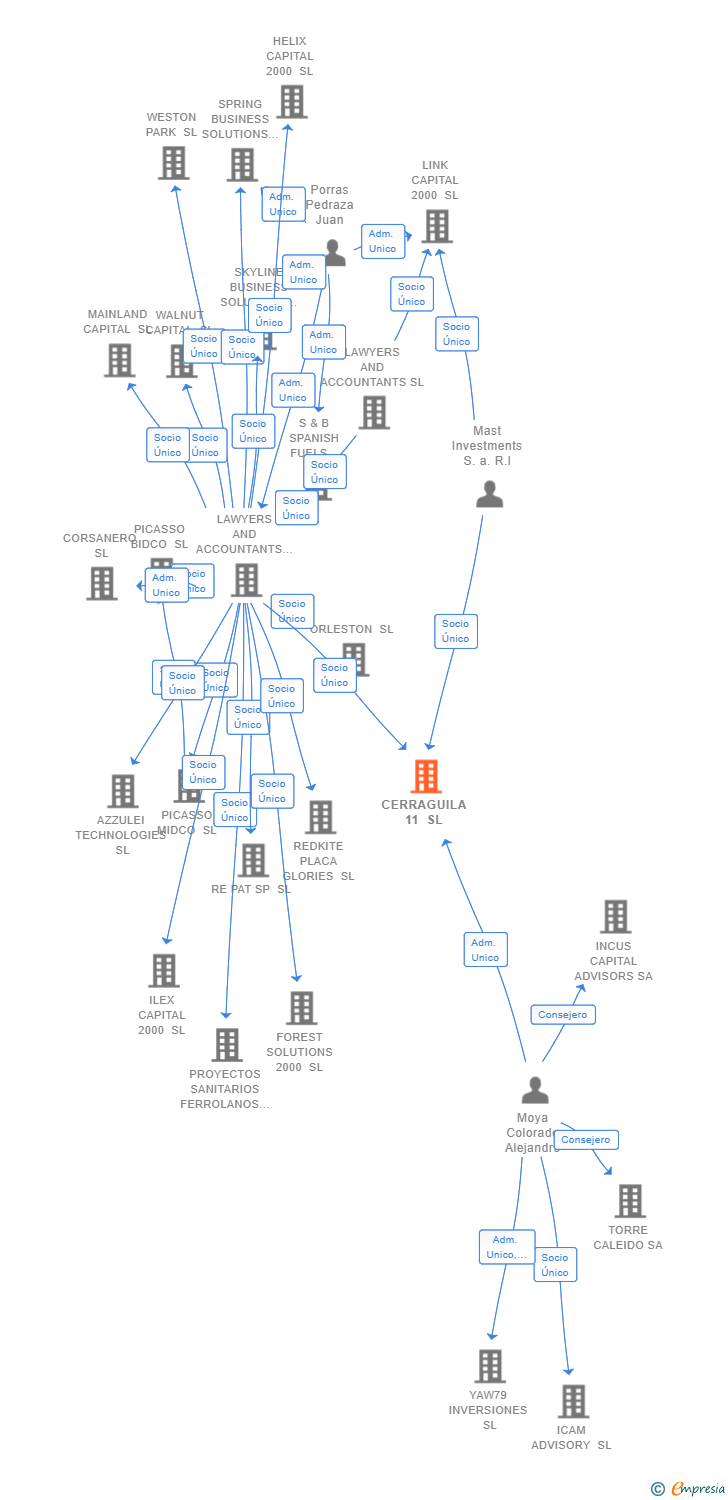 Vinculaciones societarias de CERRAGUILA 11 SL