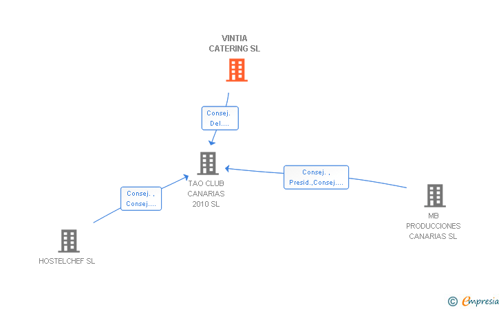 Vinculaciones societarias de VINTIA CATERING SL