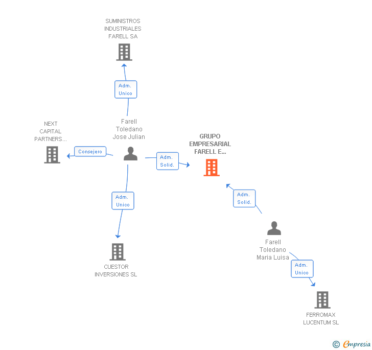 Vinculaciones societarias de GRUPO EMPRESARIAL FARELL E HIJOS SL