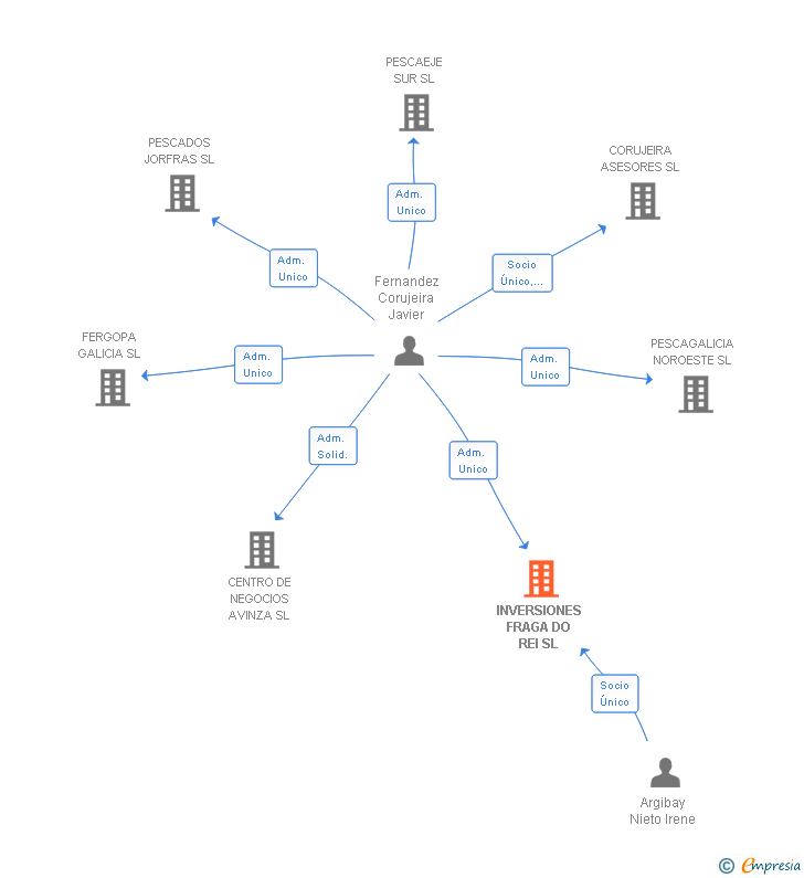 Vinculaciones societarias de INVERSIONES FRAGA DO REI SL