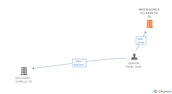 Vinculaciones societarias de INVERSIONES ELISABETH SL