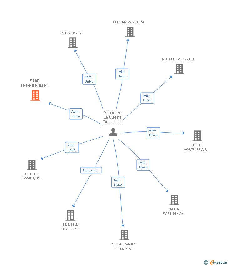Vinculaciones societarias de STAR PETROLEUM SL