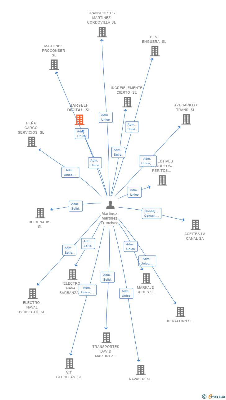 Vinculaciones societarias de BARSELF DIGITAL SL
