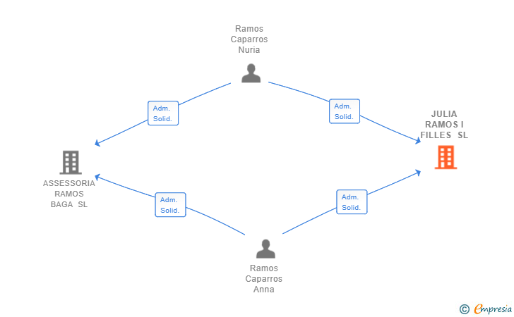 Vinculaciones societarias de JULIA RAMOS I FILLES SL