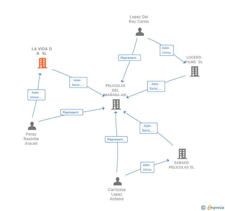 Vinculaciones societarias de LA VIDA D R SL