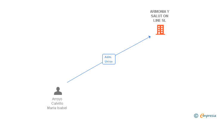 Vinculaciones societarias de ARMONIA Y SALUT ON LINE SL