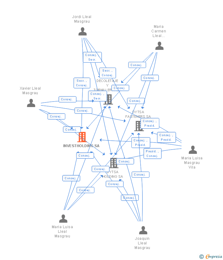 Vinculaciones societarias de INVESTHOLDING SA