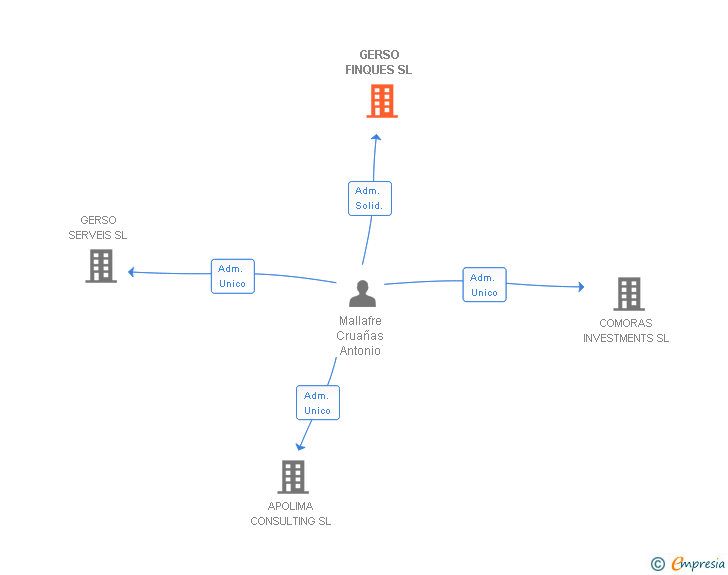 Vinculaciones societarias de GERSO FINQUES SL