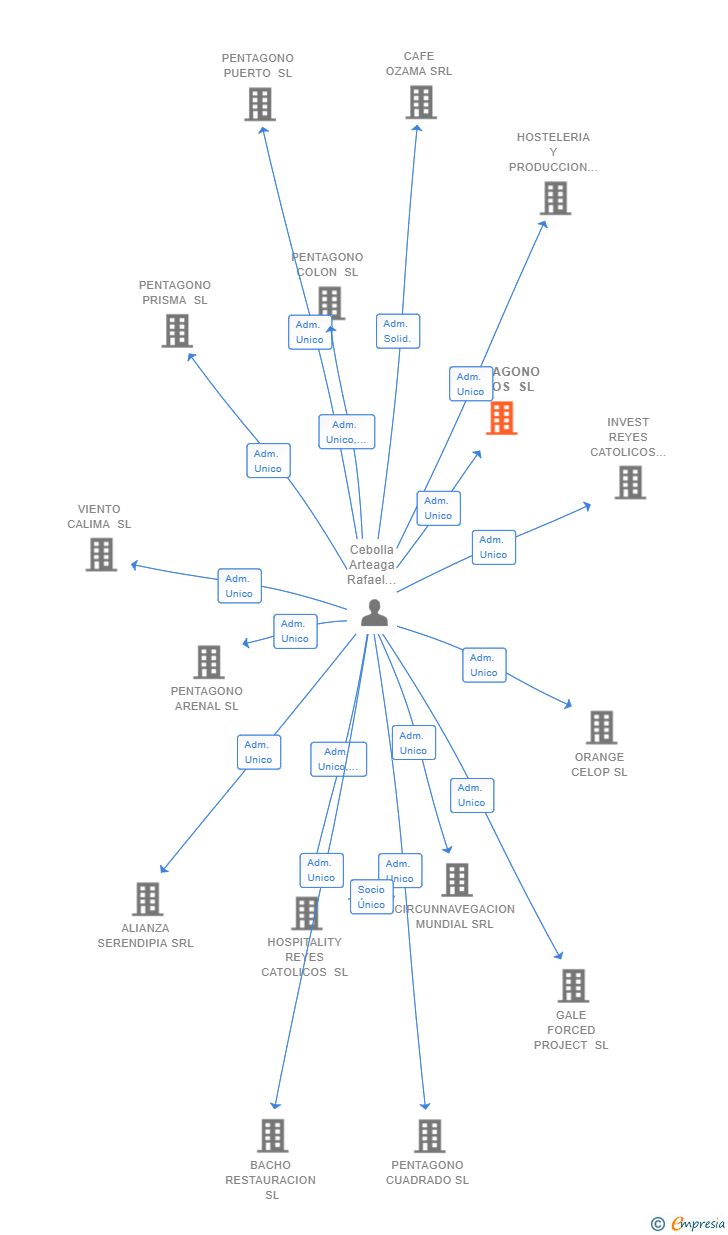 Vinculaciones societarias de PENTAGONO CAÑOS SL