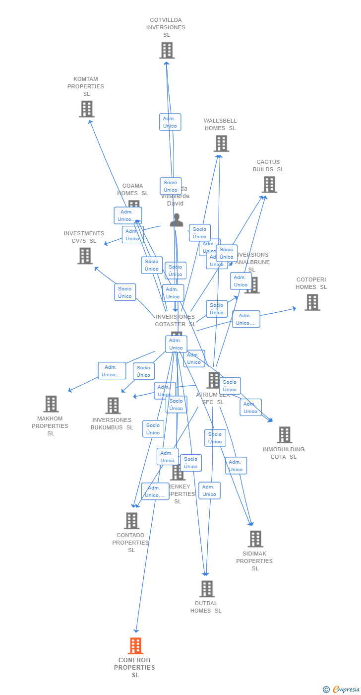 Vinculaciones societarias de CONFROB PROPERTIES SL