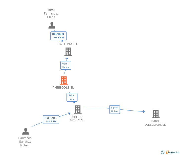 Vinculaciones societarias de AMBITOOLS SL