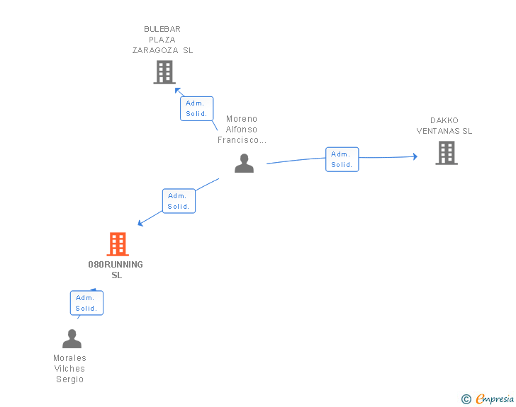 Vinculaciones societarias de 080RUNNING SL