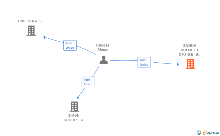Vinculaciones societarias de SANDA PROJECT DESIGN SL