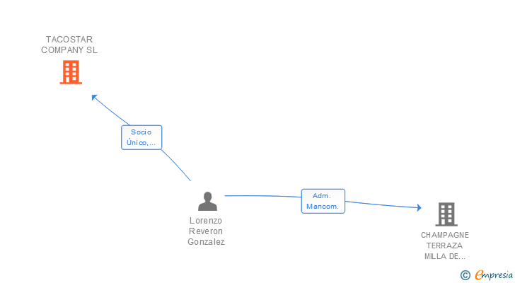 Vinculaciones societarias de TACOSTAR COMPANY SL