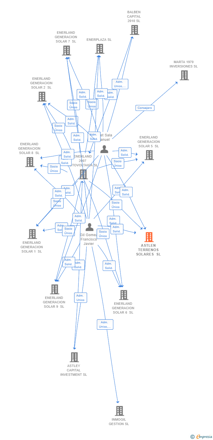 Vinculaciones societarias de ASTLEN TERRENOS SOLARES SL