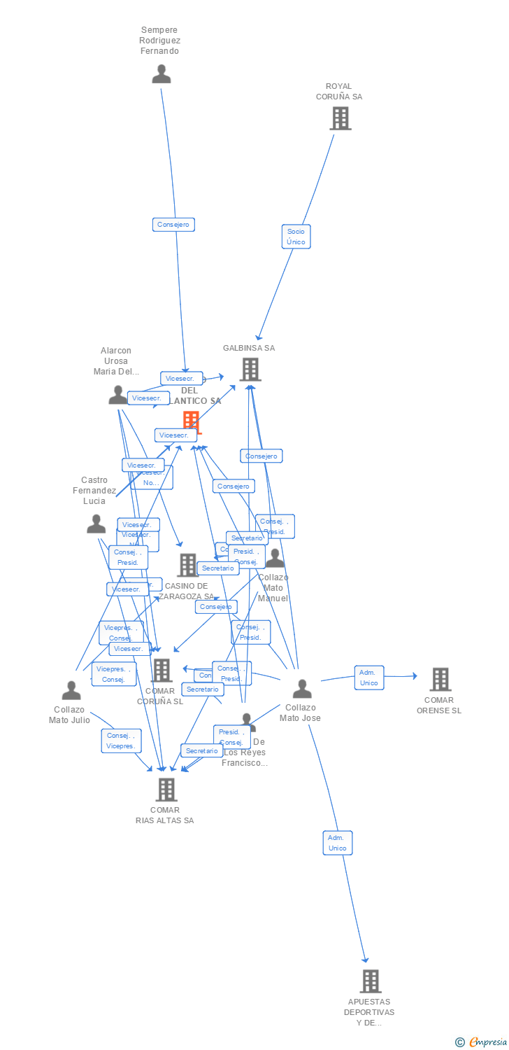 Vinculaciones societarias de CASINO DEL ATLANTICO SA