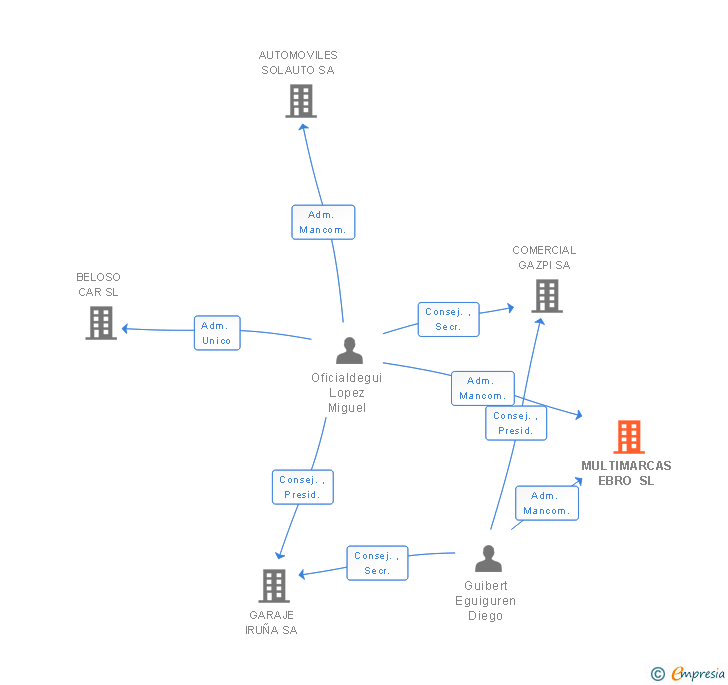 Vinculaciones societarias de MULTIMARCAS EBRO SL