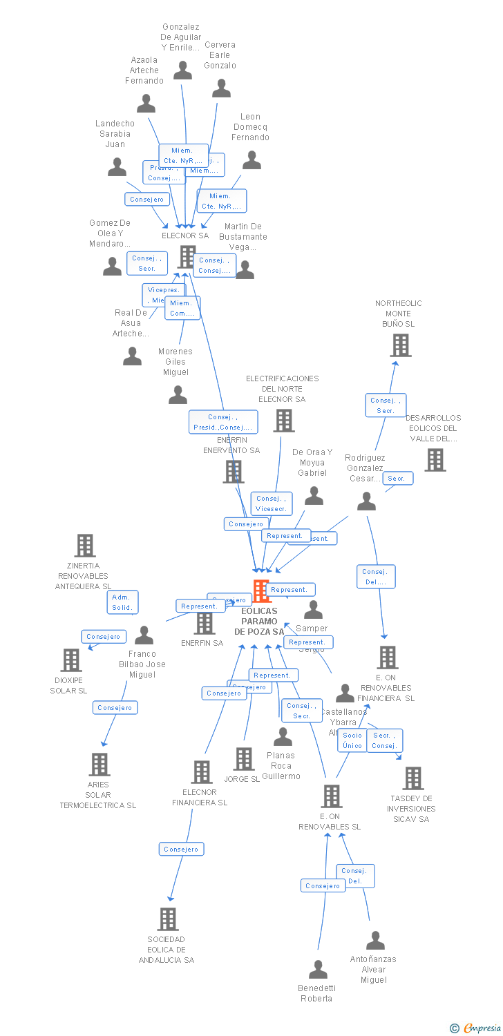 Vinculaciones societarias de EOLICAS PARAMO DE POZA SA