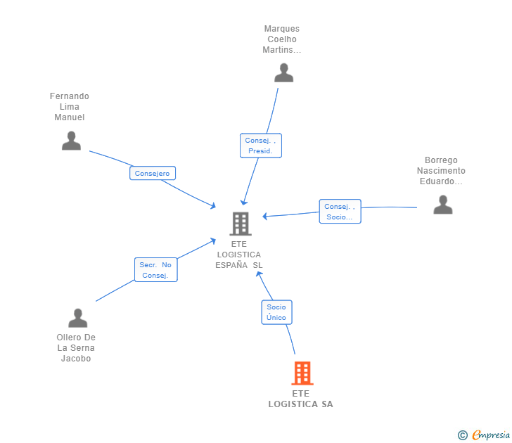 Vinculaciones societarias de ETE LOGISTICA SA