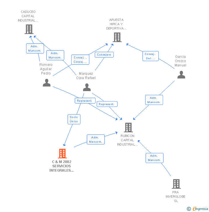 Vinculaciones societarias de C & M 2002 SERVICIOS INTEGRALES DE EMPRESA SL