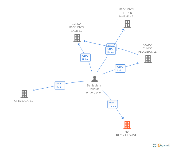 Vinculaciones societarias de FIV RECOLETOS SL