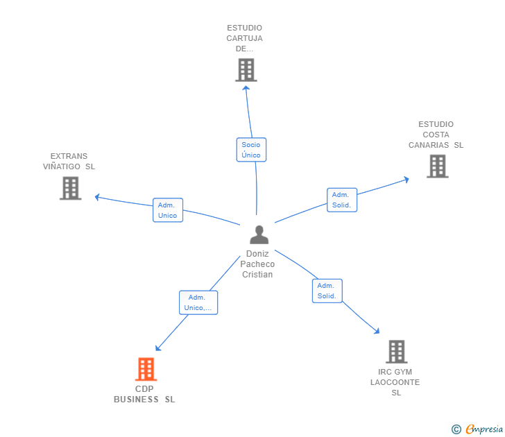 Vinculaciones societarias de CDP BUSINESS SL